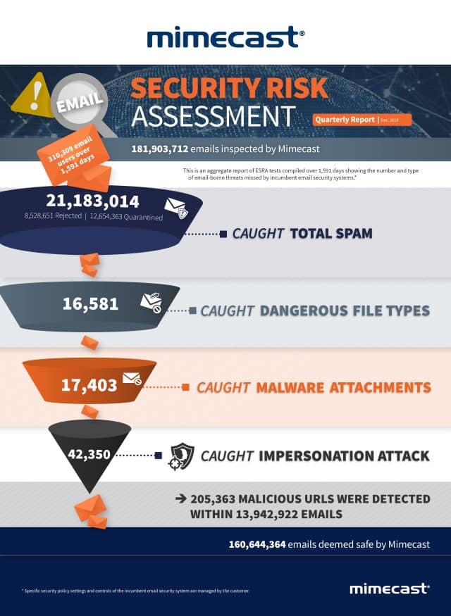 Mimecast infographic pt1